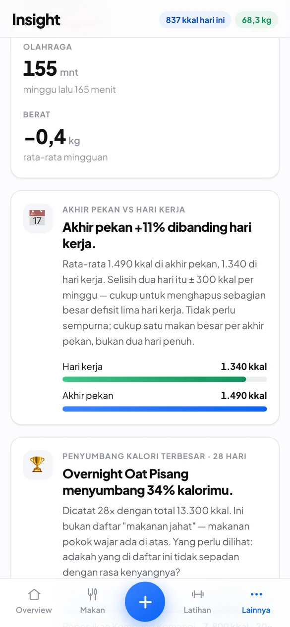 Halaman Insight: pola akhir pekan dan penyumbang kalori terbesar